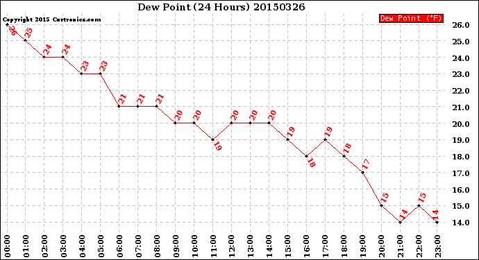 Milwaukee Weather Dew Point<br>(24 Hours)