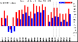 Milwaukee Weather Dew Point<br>Daily High/Low