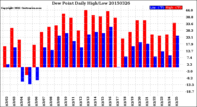 Milwaukee Weather Dew Point<br>Daily High/Low