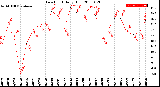 Milwaukee Weather Dew Point<br>Daily High