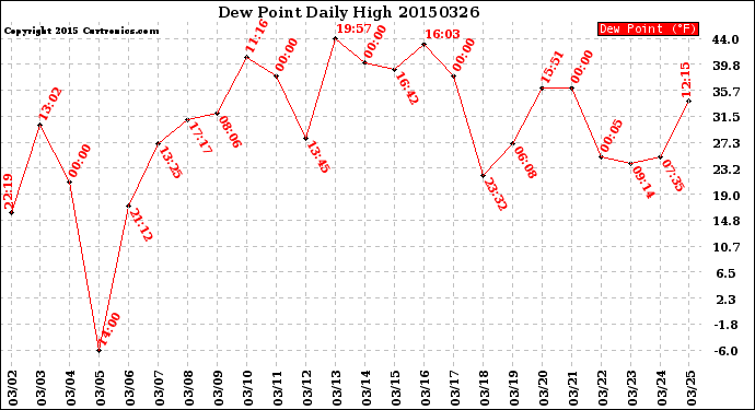 Milwaukee Weather Dew Point<br>Daily High