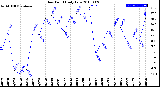 Milwaukee Weather Dew Point<br>Daily Low