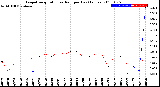 Milwaukee Weather Evapotranspiration<br>vs Rain per Day<br>(Inches)