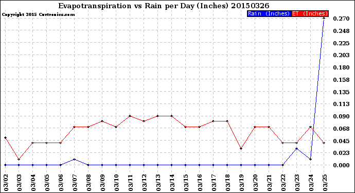 Milwaukee Weather Evapotranspiration<br>vs Rain per Day<br>(Inches)