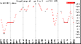 Milwaukee Weather Evapotranspiration<br>per Day (Inches)