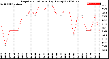 Milwaukee Weather Evapotranspiration<br>per Day (Ozs sq/ft)