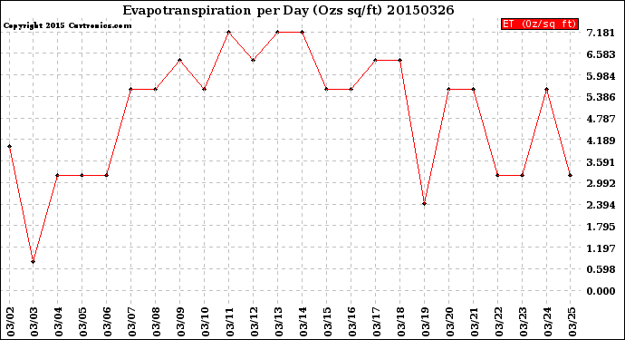 Milwaukee Weather Evapotranspiration<br>per Day (Ozs sq/ft)