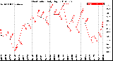 Milwaukee Weather Heat Index<br>Daily High