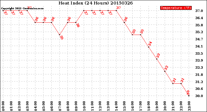 Milwaukee Weather Heat Index<br>(24 Hours)
