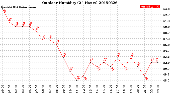 Milwaukee Weather Outdoor Humidity<br>(24 Hours)