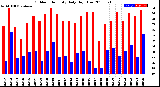 Milwaukee Weather Outdoor Humidity<br>Daily High/Low