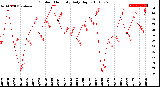 Milwaukee Weather Outdoor Humidity<br>Daily High