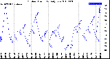 Milwaukee Weather Outdoor Humidity<br>Daily Low