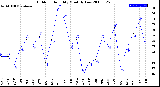 Milwaukee Weather Outdoor Humidity<br>Monthly Low