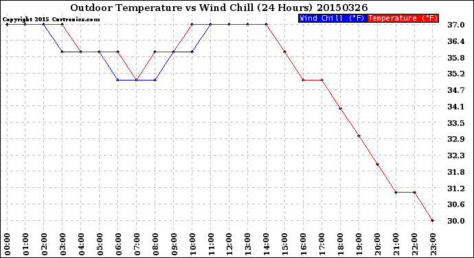 Milwaukee Weather Outdoor Temperature<br>vs Wind Chill<br>(24 Hours)