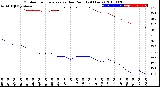 Milwaukee Weather Outdoor Temperature<br>vs Dew Point<br>(24 Hours)