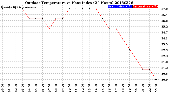 Milwaukee Weather Outdoor Temperature<br>vs Heat Index<br>(24 Hours)