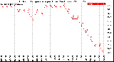 Milwaukee Weather Outdoor Temperature<br>per Hour<br>(24 Hours)