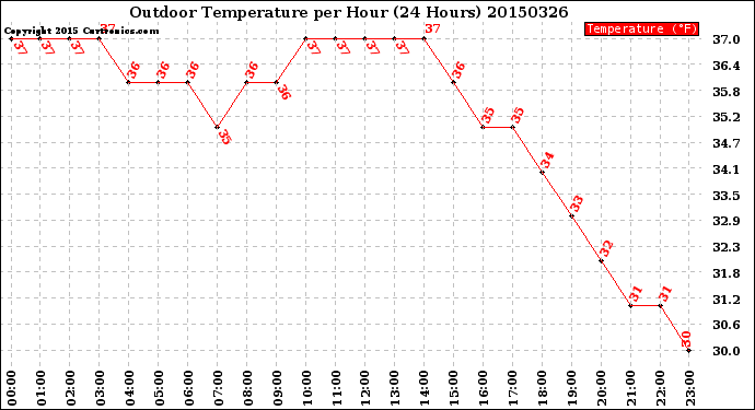 Milwaukee Weather Outdoor Temperature<br>per Hour<br>(24 Hours)