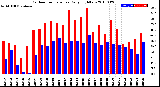 Milwaukee Weather Outdoor Temperature<br>Daily High/Low