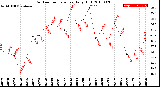 Milwaukee Weather Outdoor Temperature<br>Daily High