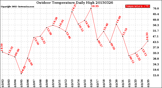 Milwaukee Weather Outdoor Temperature<br>Daily High
