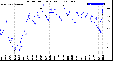 Milwaukee Weather Outdoor Temperature<br>Daily Low