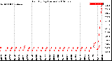 Milwaukee Weather Rain<br>By Day<br>(Inches)