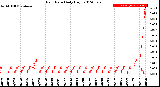 Milwaukee Weather Rain Rate<br>Daily High