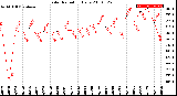 Milwaukee Weather Solar Radiation<br>Daily