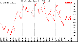 Milwaukee Weather THSW Index<br>Daily High