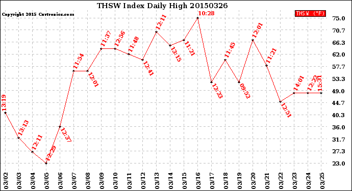 Milwaukee Weather THSW Index<br>Daily High