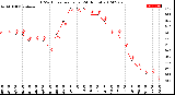 Milwaukee Weather THSW Index<br>per Hour<br>(24 Hours)