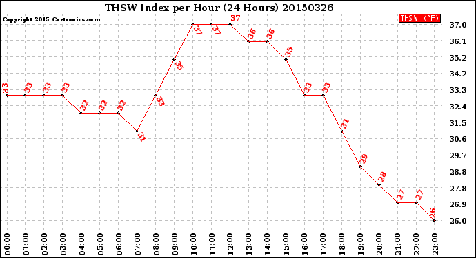 Milwaukee Weather THSW Index<br>per Hour<br>(24 Hours)