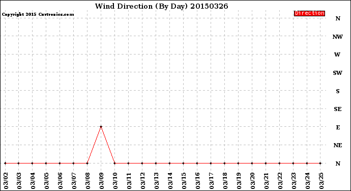 Milwaukee Weather Wind Direction<br>(By Day)