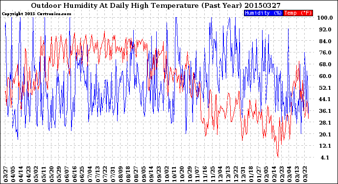 Milwaukee Weather Outdoor Humidity<br>At Daily High<br>Temperature<br>(Past Year)