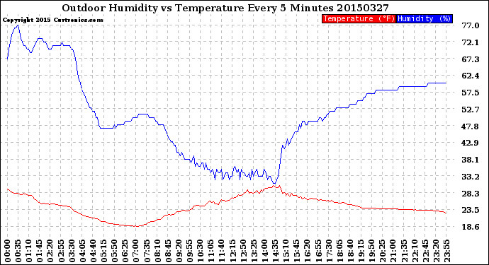 Milwaukee Weather Outdoor Humidity<br>vs Temperature<br>Every 5 Minutes