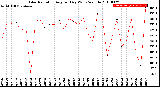 Milwaukee Weather Solar Radiation<br>Avg per Day W/m2/minute