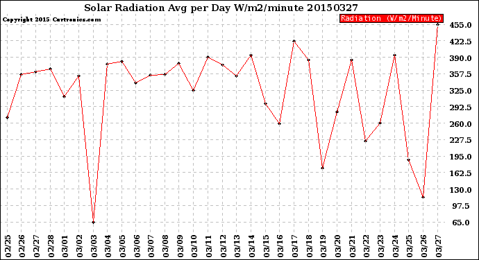 Milwaukee Weather Solar Radiation<br>Avg per Day W/m2/minute