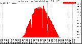 Milwaukee Weather Solar Radiation<br>per Minute<br>(24 Hours)