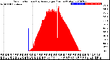 Milwaukee Weather Solar Radiation<br>& Day Average<br>per Minute<br>(Today)