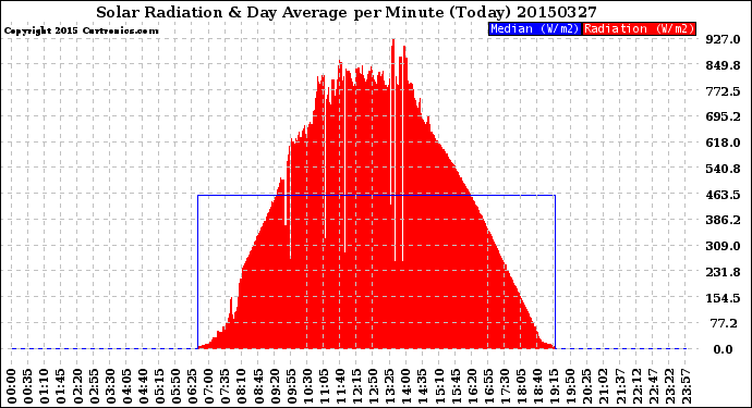 Milwaukee Weather Solar Radiation<br>& Day Average<br>per Minute<br>(Today)