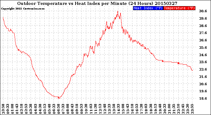 Milwaukee Weather Outdoor Temperature<br>vs Heat Index<br>per Minute<br>(24 Hours)