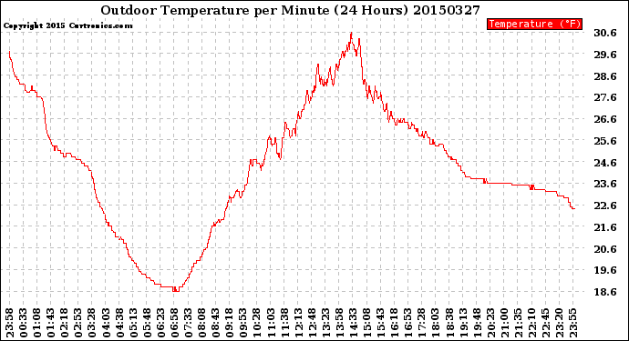 Milwaukee Weather Outdoor Temperature<br>per Minute<br>(24 Hours)