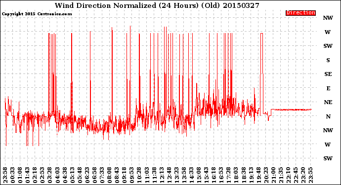 Milwaukee Weather Wind Direction<br>Normalized<br>(24 Hours) (Old)