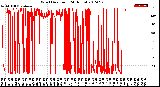 Milwaukee Weather Wind Direction<br>(24 Hours)