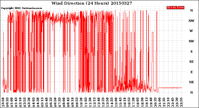 Milwaukee Weather Wind Direction<br>(24 Hours)