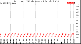 Milwaukee Weather Wind Speed<br>10 Minute Average<br>(4 Hours)