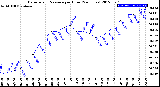 Milwaukee Weather Barometric Pressure<br>per Hour<br>(24 Hours)