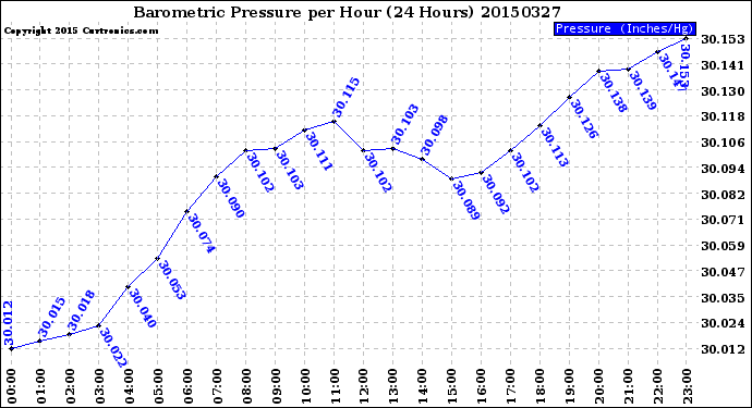 Milwaukee Weather Barometric Pressure<br>per Hour<br>(24 Hours)